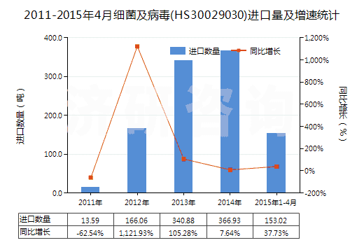 2011-2015年4月細菌及病毒(HS30029030)進口量及增速統計